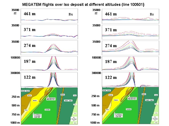 MEGATEM flights over Iso deposit at different altitudes (line 100501) 35000 f. T 35000