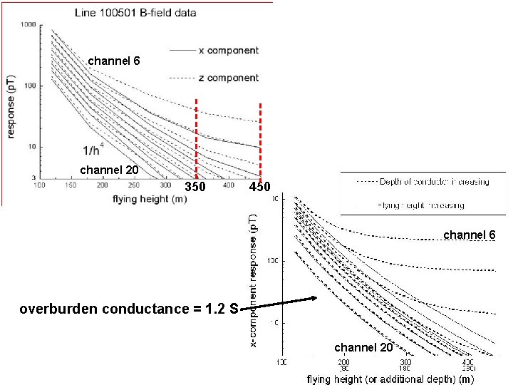 channel 6 channel 20 350 450 channel 6 overburden conductance = 1. 2 S
