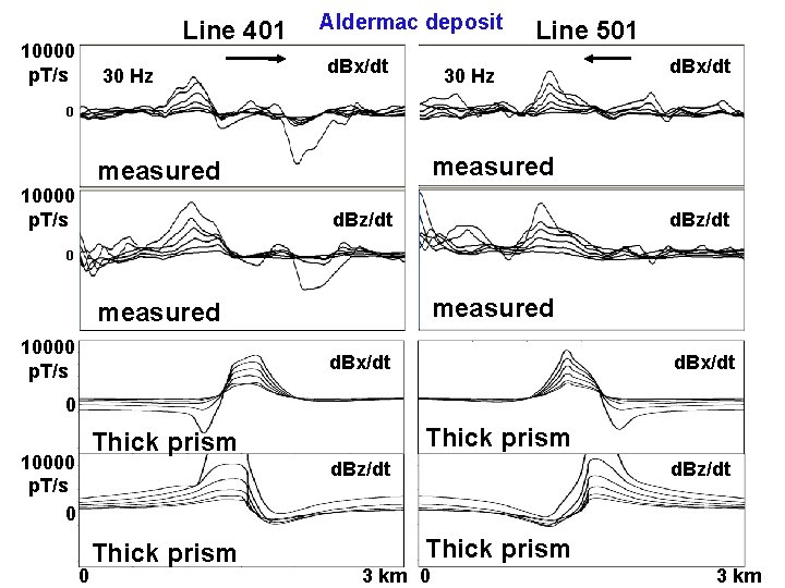 Line 401 10000 p. T/s 30 Hz Aldermac deposit d. Bx/dt Line 501 30