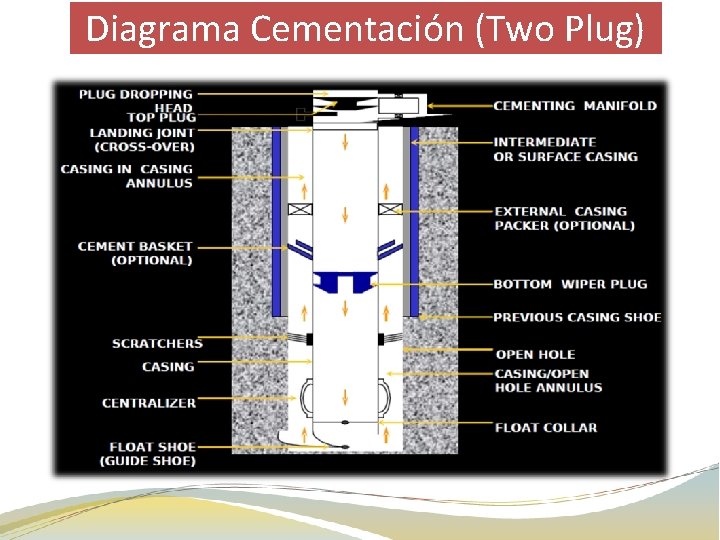 Diagrama Cementación (Two Plug) 