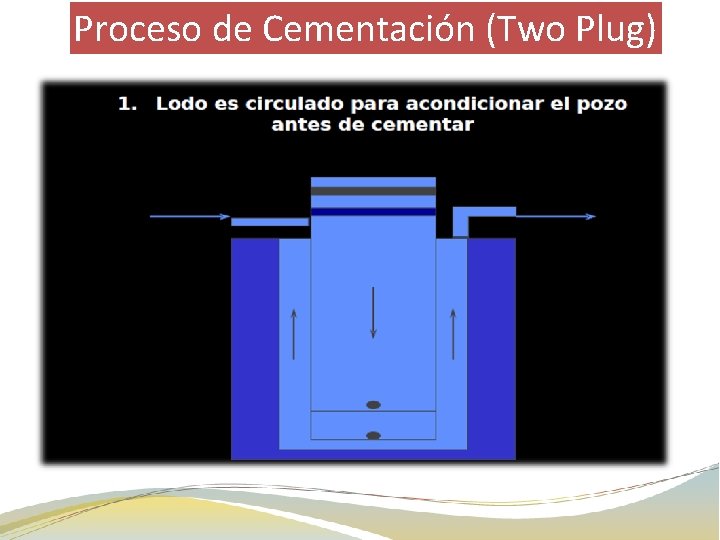 Proceso de Cementación (Two Plug) 