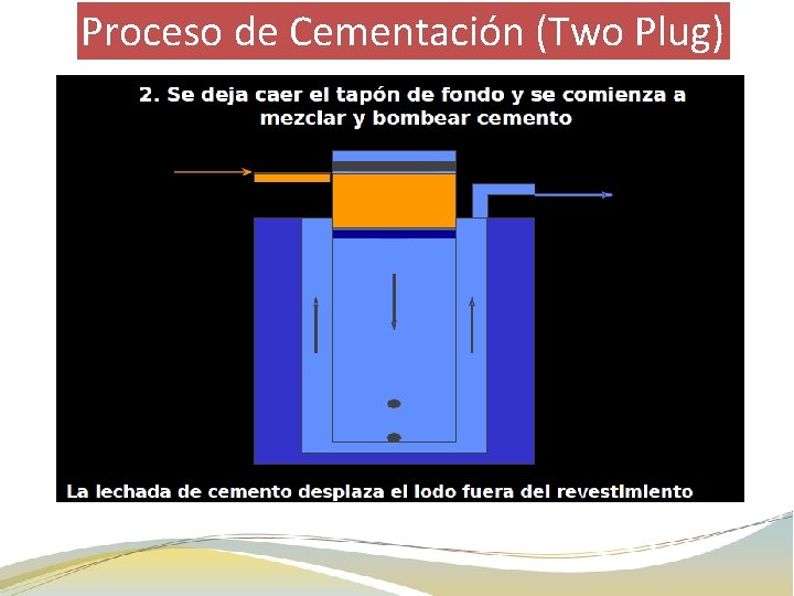 Proceso de Cementación (Two Plug) 