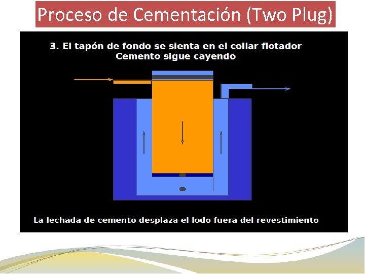 Proceso de Cementación (Two Plug) 