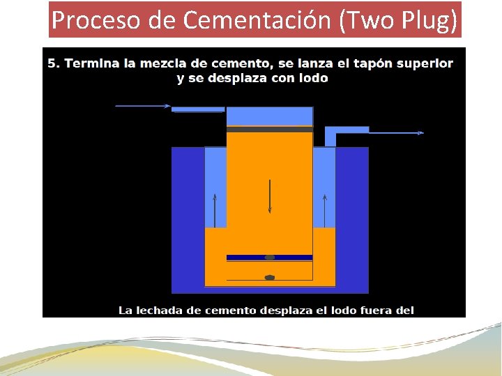 Proceso de Cementación (Two Plug) 