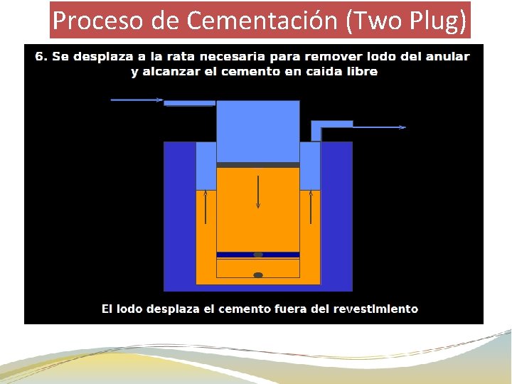 Proceso de Cementación (Two Plug) 