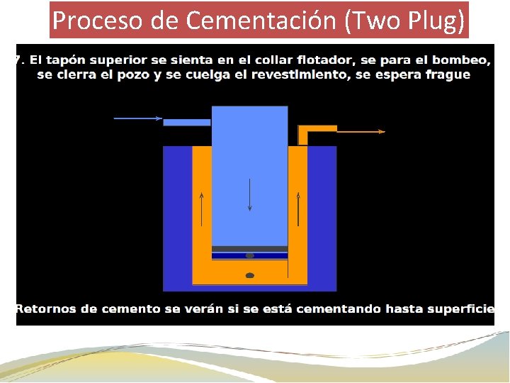 Proceso de Cementación (Two Plug) 