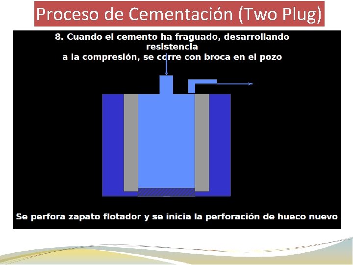 Proceso de Cementación (Two Plug) 