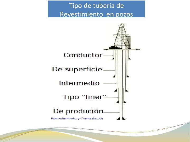Tipo de tubería de Revestimiento en pozos 
