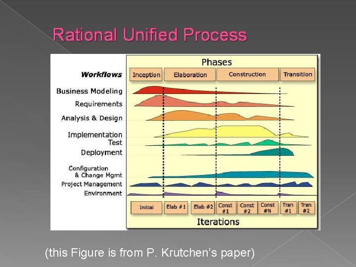 Rational Unified Process (this Figure is from P. Krutchen’s paper) 