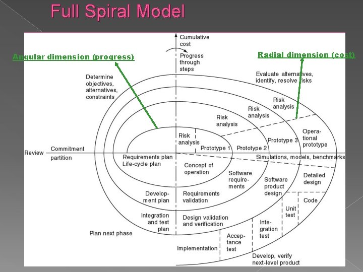 Full Spiral Model Angular dimension (progress) Radial dimension (cost) 