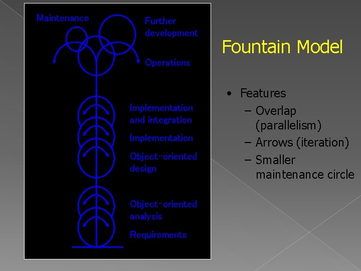 Maintenance Further development Fountain Model Operations Implementation and integration Implementation Object-oriented design Object-oriented analysis