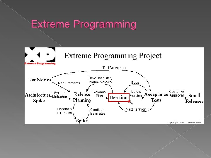 Extreme Programming 