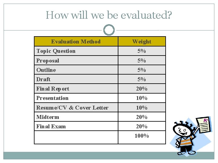 How will we be evaluated? Evaluation Method Weight Topic Question 5% Proposal 5% Outline