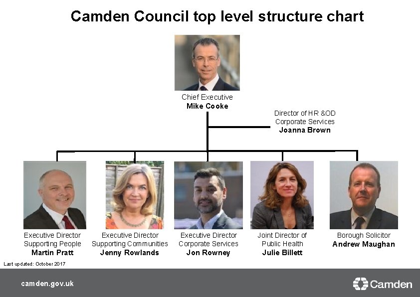 Camden Council top level structure chart Chief Executive Mike Cooke Director of HR &OD