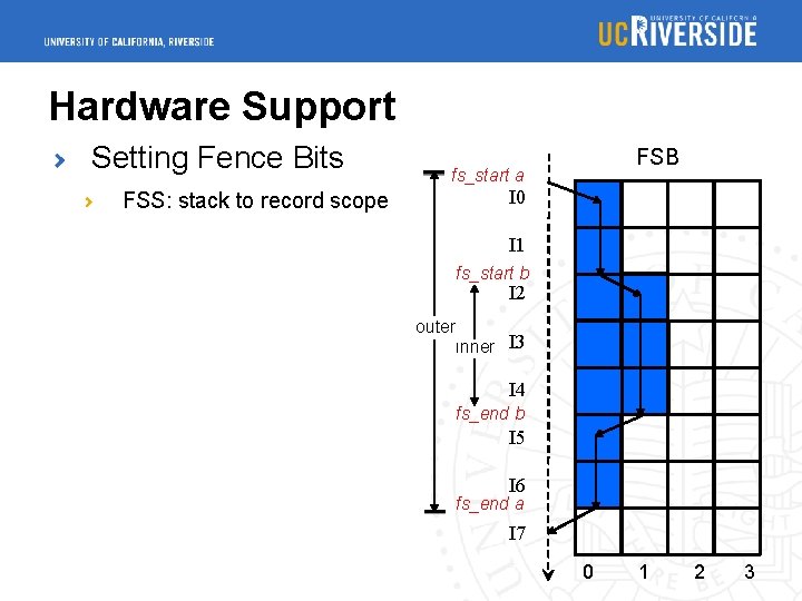 Hardware Support Setting Fence Bits FSS: stack to record scope FSB fs_start a I