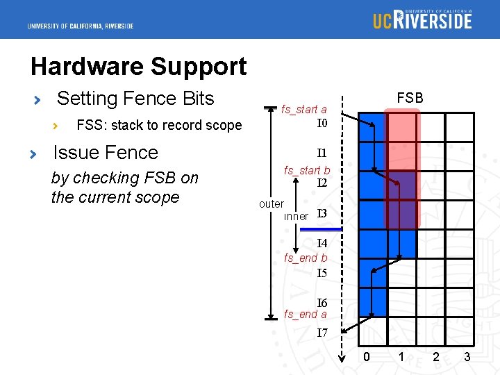 Hardware Support Setting Fence Bits FSS: stack to record scope Issue Fence by checking