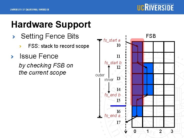 Hardware Support Setting Fence Bits FSS: stack to record scope Issue Fence by checking