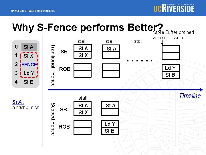 Why S-Fence performs Better? Store Buffer drained St A 1 St X 2 FENCE