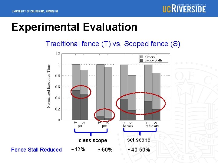 Experimental Evaluation Traditional fence (T) vs. Scoped fence (S) class scope Fence Stall Reduced