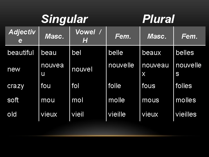 Singular Adjectiv e Masc. beautiful beau Vowel / H Plural Fem. Masc. beaux Fem. Singular Adjectiv e Masc. beautiful beau Vowel / H Plural Fem. Masc. beaux Fem.
