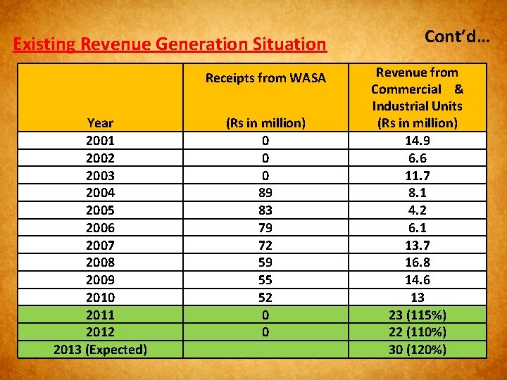 Existing Revenue Generation Situation Receipts from WASA Year 2001 2002 2003 2004 2005 2006