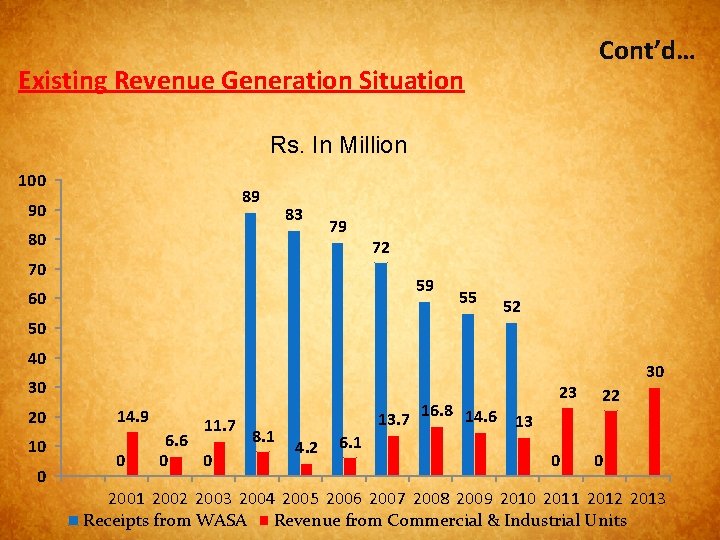 Cont’d… Existing Revenue Generation Situation Rs. In Million 100 89 90 83 80 79
