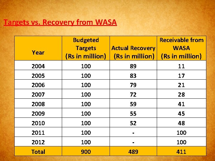 Targets vs. Recovery from WASA Year 2004 2005 2006 2007 2008 2009 2010 2011