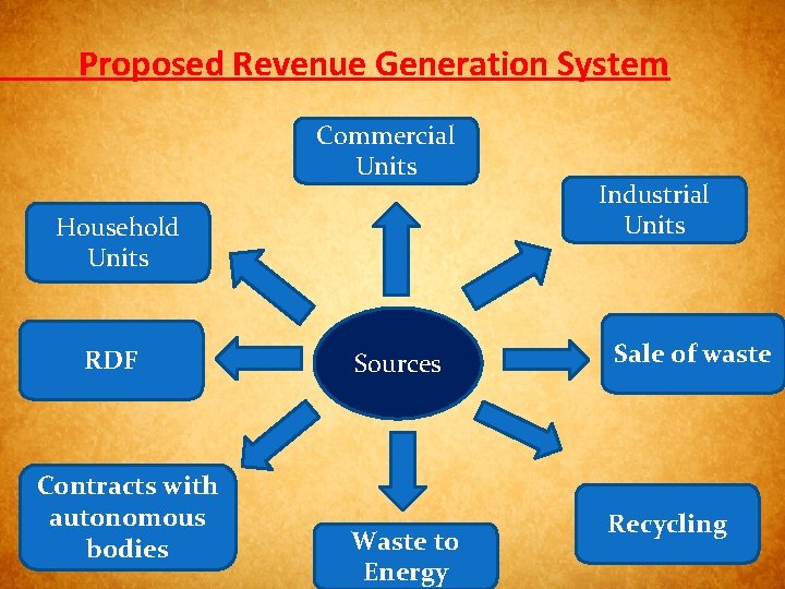 Proposed Revenue Generation System Commercial Units Household Units RDF Contracts with autonomous bodies Sources