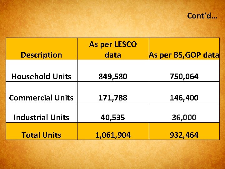 Cont’d… Description As per LESCO data As per BS, GOP data Household Units 849,