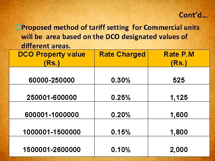 Cont’d… �Proposed method of tariff setting for Commercial units will be area based on