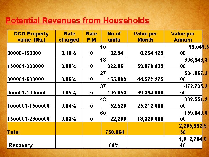 Potential Revenues from Households DCO Property value (Rs. ) Rate charged 30000 -150000 0.