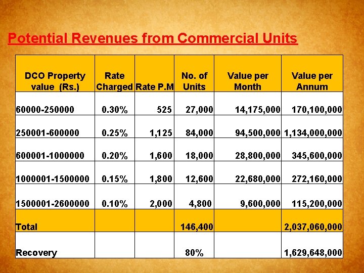 Potential Revenues from Commercial Units DCO Property Rate No. of value (Rs. ) Charged