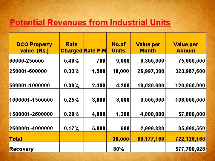 Potential Revenues from Industrial Units DCO Property value (Rs. ) Rate No. of Charged