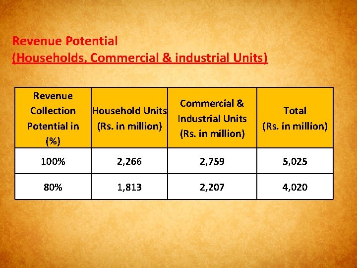 Revenue Potential (Households, Commercial & industrial Units) Revenue Commercial & Collection Household Units Total