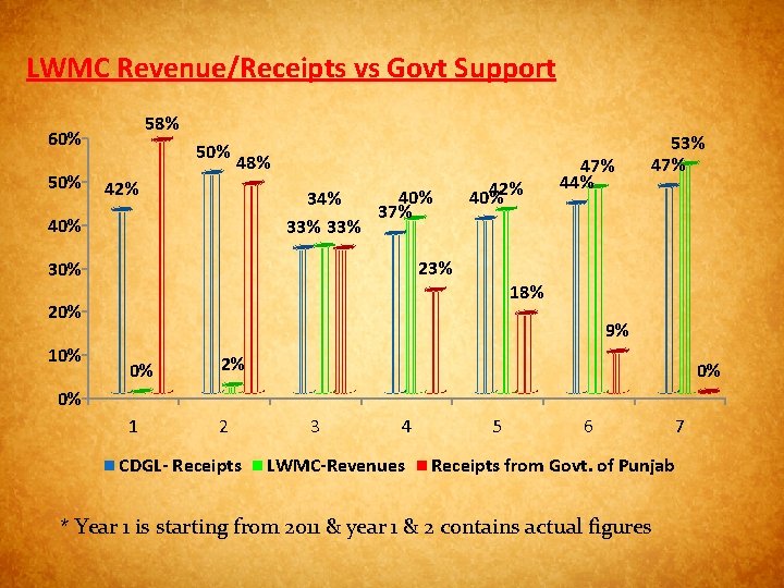 LWMC Revenue/Receipts vs Govt Support 58% 60% 50% 48% 42% 40% 34% 37% 33%