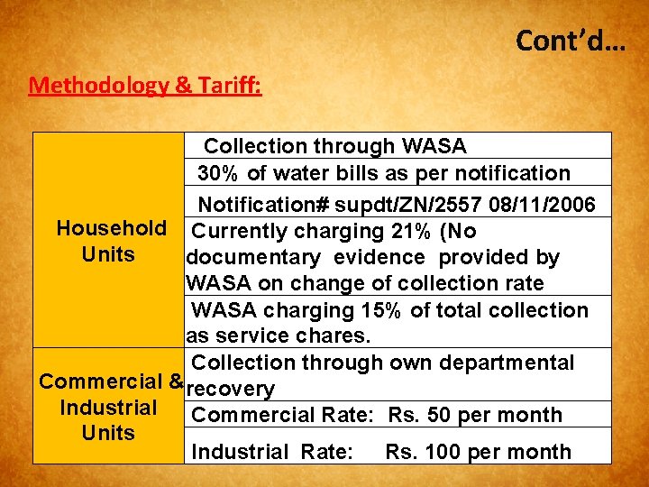 Cont’d… Methodology & Tariff: Collection through WASA 30% of water bills as per notification
