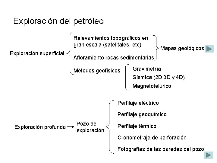 Exploración del petróleo Relevamientos topográficos en gran escala (satelitales, etc) Exploración superficial Mapas geológicos