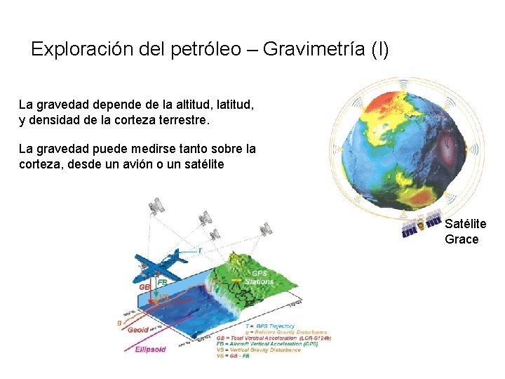 Exploración del petróleo – Gravimetría (I) La gravedad depende de la altitud, latitud, y