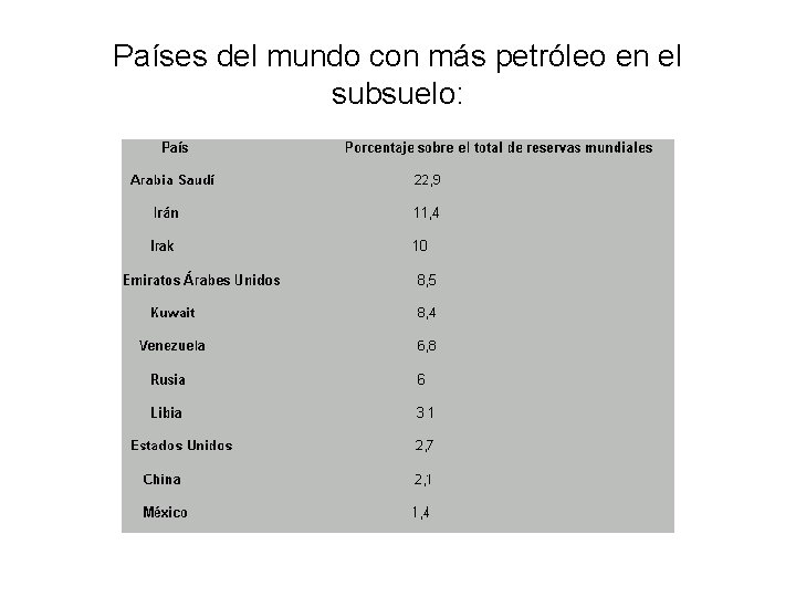 Países del mundo con más petróleo en el subsuelo: 