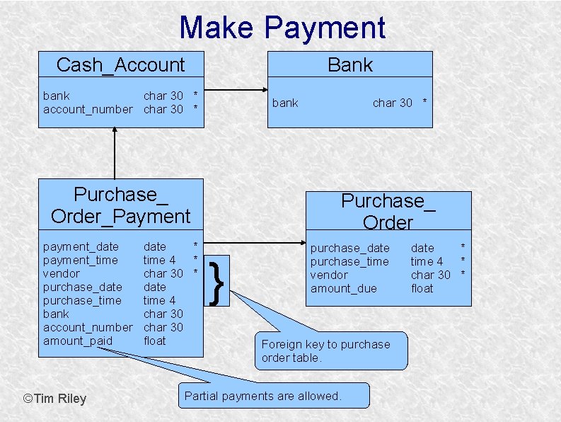 Make Payment Cash_Account Bank bank char 30 * account_number char 30 * bank Purchase_