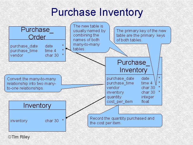 Purchase Inventory Purchase_ Order purchase_date purchase_time vendor date * time 4 * char 30