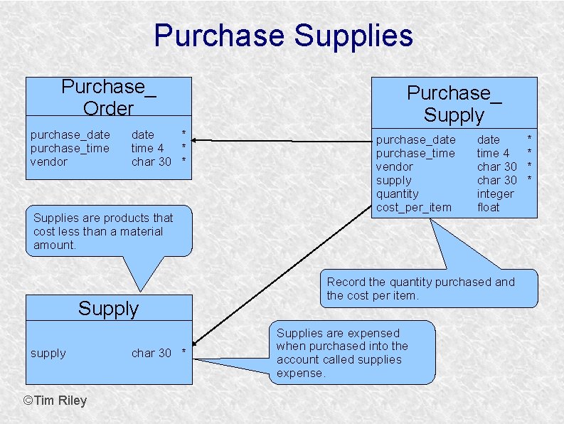 Purchase Supplies Purchase_ Order purchase_date purchase_time vendor date * time 4 * char 30