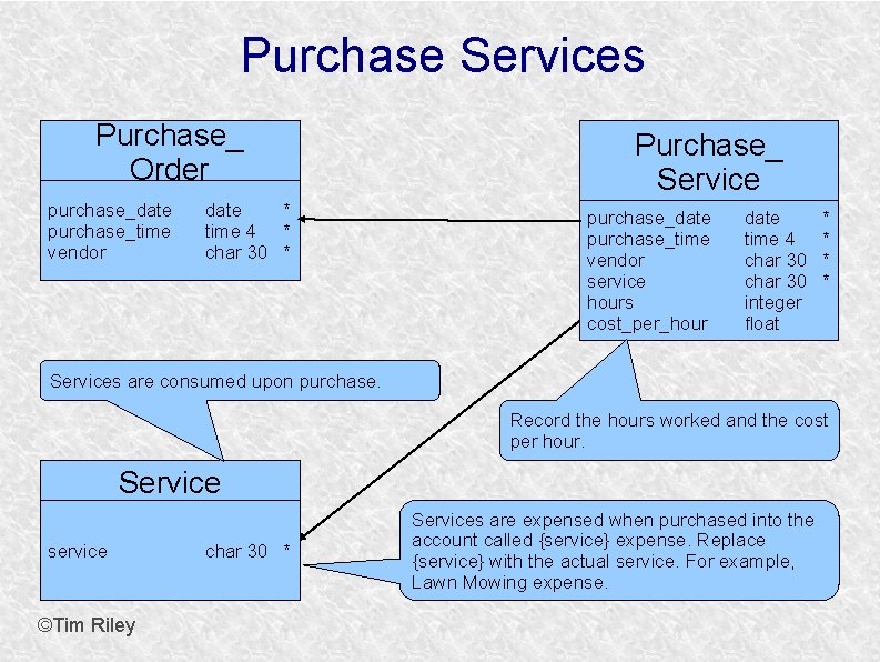 Purchase Services Purchase_ Order purchase_date purchase_time vendor date * time 4 * char 30