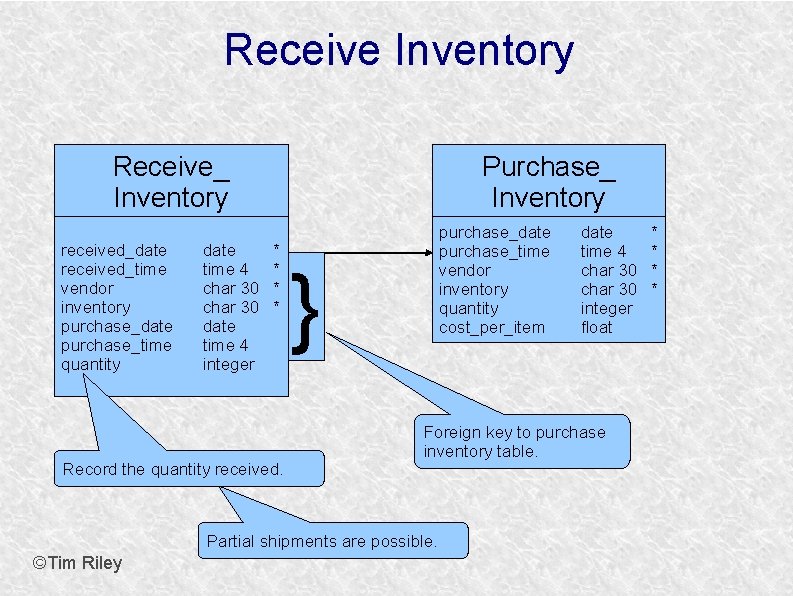 Receive Inventory Receive_ Inventory received_date received_time vendor inventory purchase_date purchase_time quantity date time 4