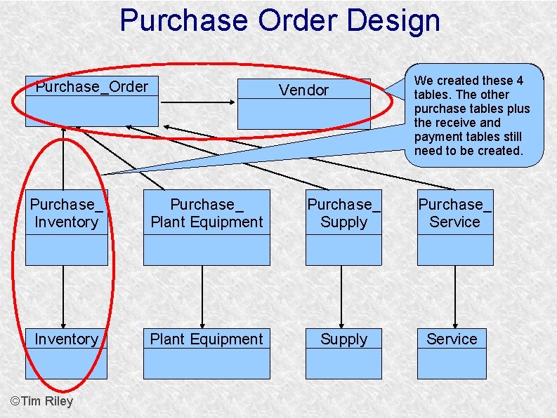 Purchase Order Design Purchase_Order Vendor We created these 4 tables. The other purchase tables