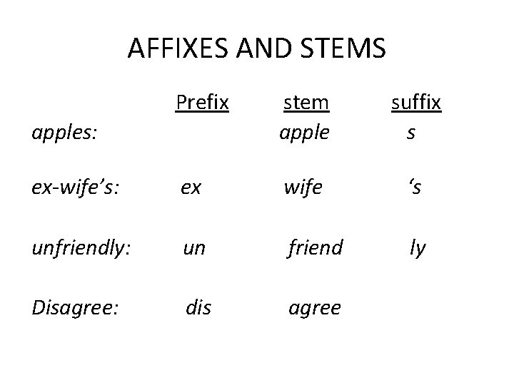 AFFIXES AND STEMS apples: Prefix stem apple suffix s ex-wife’s: ex wife ‘s unfriendly: