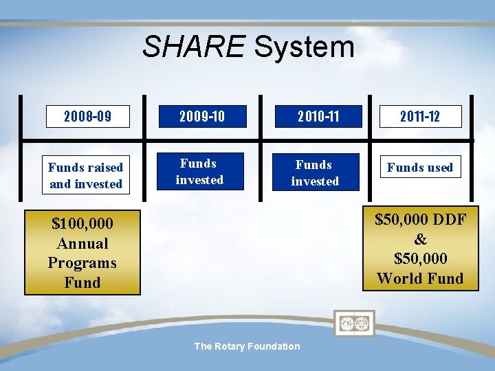 SHARE System 2008 -09 2009 -10 2010 -11 2011 -12 Funds raised and invested SHARE System 2008 -09 2009 -10 2010 -11 2011 -12 Funds raised and invested