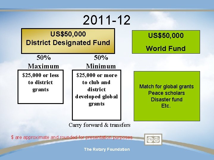 2011 -12 US$50, 000 District Designated Fund 50% Maximum 50% Minimum $25, 000 or 2011 -12 US$50, 000 District Designated Fund 50% Maximum 50% Minimum $25, 000 or