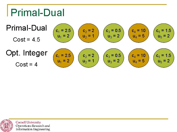 Primal-Dual Cost = 4. 5 Opt. Integer Cost = 4 c 1 = 2.