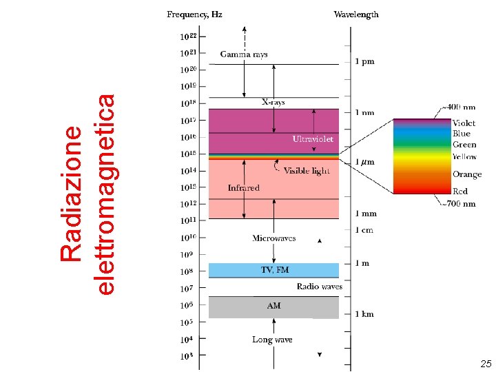 25 Radiazione elettromagnetica 25 Radiazione elettromagnetica